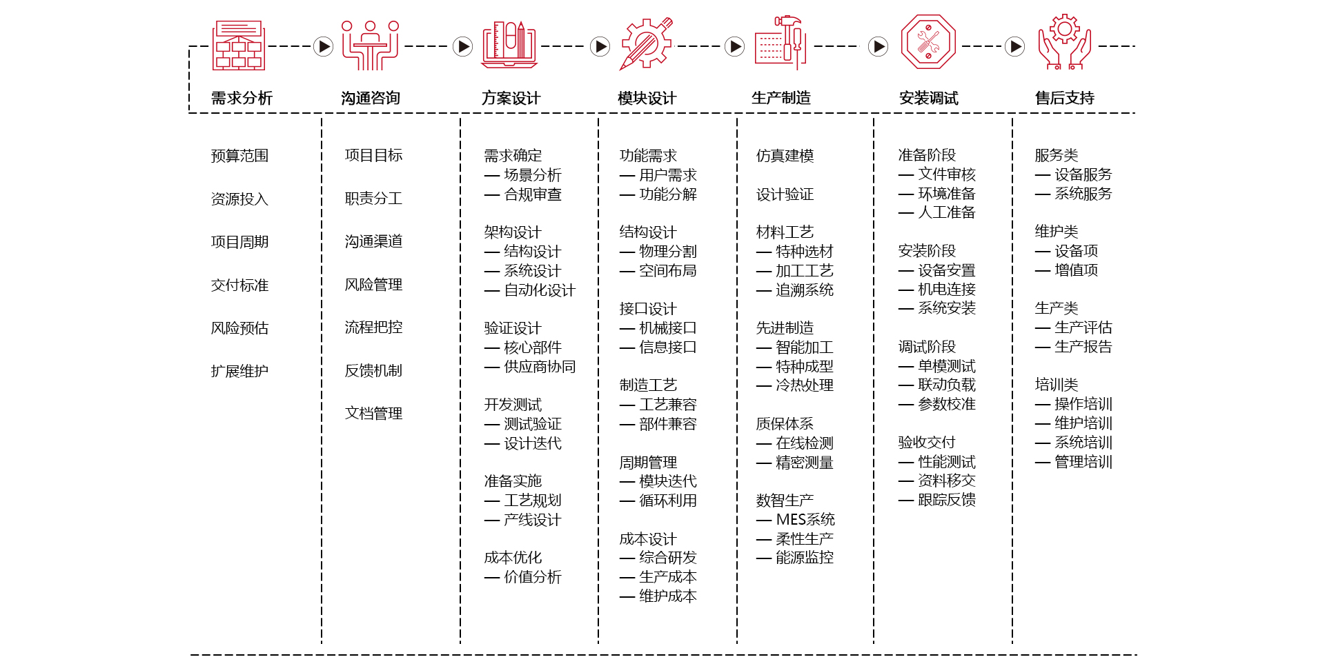 创新包装服务体系